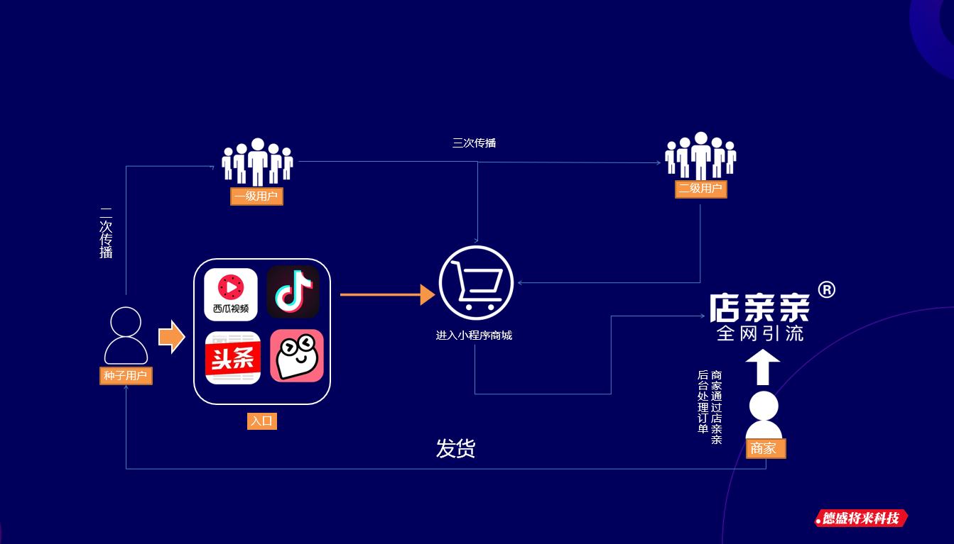 深圳德盛将來(lái)科技|數字營銷工具供應商|網絡營銷軟件|微信營銷軟件|網絡營銷系統|營銷拓客系統|稿爺爺自助發稿平台